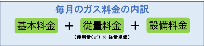 LPガス料金の内訳イメージ