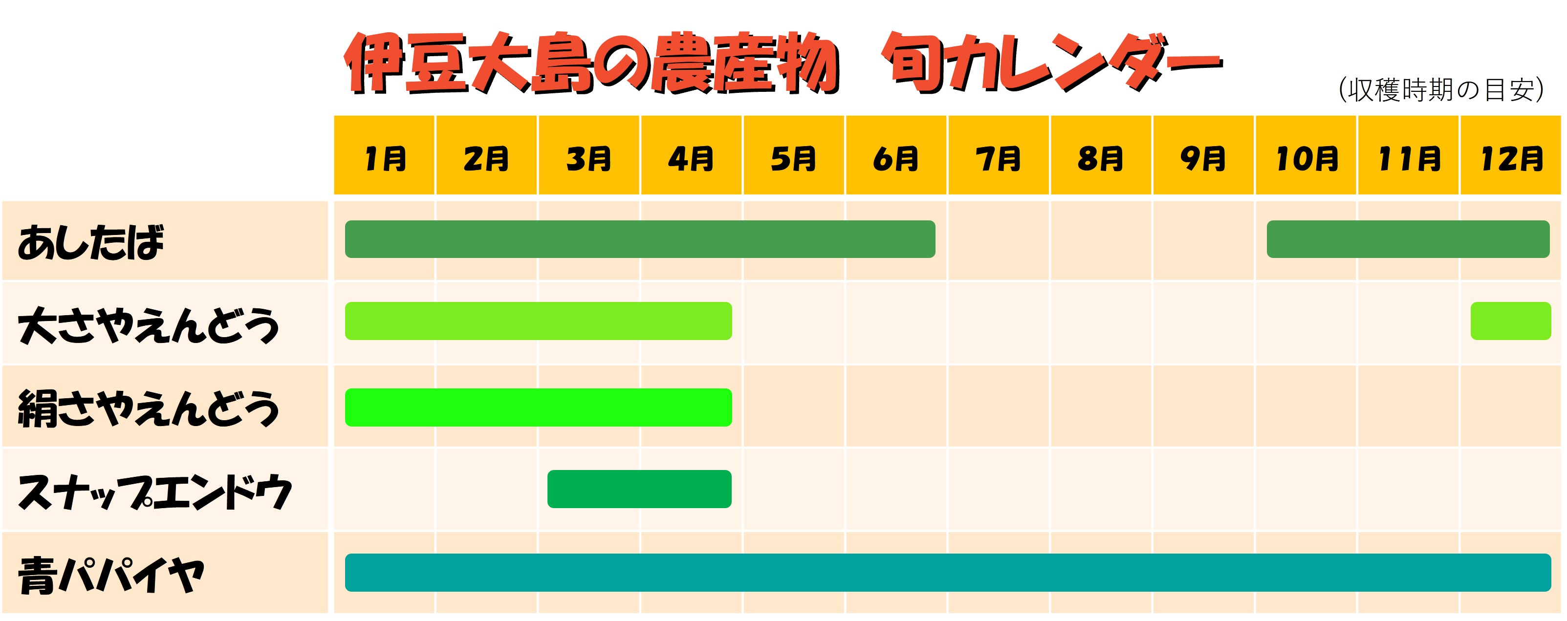 伊豆大島の農産物 旬カレンダー（明日葉・大さやえんどう・絹さやえんどう・スナップエンドウ・青パパイヤの収穫時期）